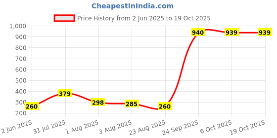 myntra.com NUSYL GirlsPanda Printed Regular Fit T-Shirt nusyl Price History Graph from 2 Jun 2025 to 17 Oct 2025