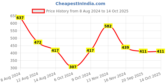 myntra.com NUSYL Graphic Printed Drop-Shoulder Oversize T-shirt nusyl Price History Graph from 8 Aug 2024 to 14 Oct 2025