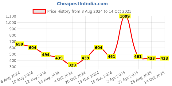myntra.com NUSYL Graphic Printed Drop Shoulder Sleeves Oversize Fit T-shirt nusyl Price History Graph from 8 Aug 2024 to 13 Oct 2025