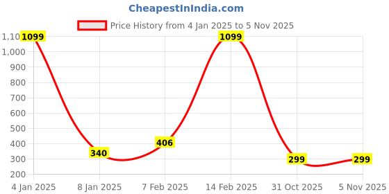 myntra.com NUSYL Graphic Printed Drop-Shoulder Sleeves Oversized T-shirt nusyl Price History Graph from 4 Jan 2025 to 31 Oct 2025