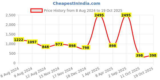myntra.com NUSYL Graphic Printed Hooded Fleece Pullover nusyl Price History Graph from 8 Aug 2024 to 17 Oct 2025