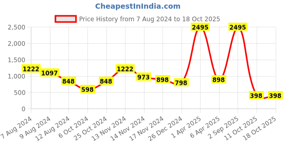 myntra.com NUSYL Graphic Printed Hooded Fleece Pullover Sweatshirt nusyl Price History Graph from 7 Aug 2024 to 18 Oct 2025