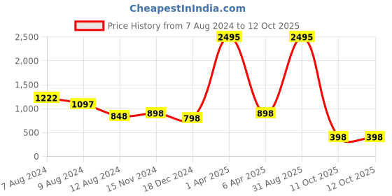 myntra.com NUSYL Graphic Printed Hooded Fleece Pullover Sweatshirt nusyl Price History Graph from 7 Aug 2024 to 12 Oct 2025