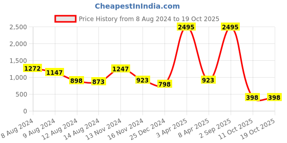 myntra.com NUSYL Graphic Printed Hooded Fleece Pullover Sweatshirt nusyl Price History Graph from 8 Aug 2024 to 18 Oct 2025