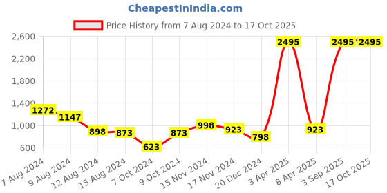 myntra.com NUSYL Graphic Printed Hooded Fleece Sweatshirt nusyl Price History Graph from 7 Aug 2024 to 15 Oct 2025