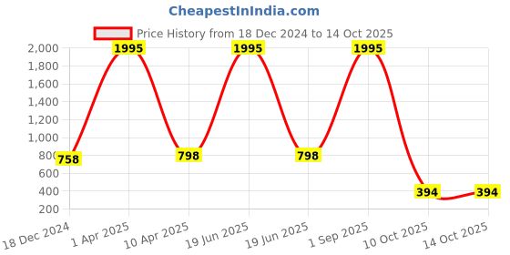 myntra.com NUSYL Graphic Printed Hooded Oversized Sweatshirt nusyl Price History Graph from 18 Dec 2024 to 13 Oct 2025