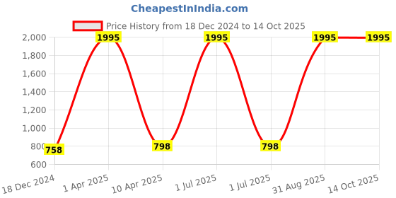 myntra.com NUSYL Graphic Printed Hooded Oversized Sweatshirt nusyl Price History Graph from 18 Dec 2024 to 14 Oct 2025