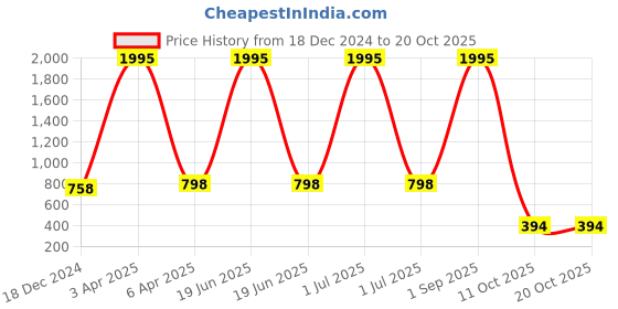 myntra.com NUSYL Graphic Printed Hooded Oversized Sweatshirt nusyl Price History Graph from 18 Dec 2024 to 17 Oct 2025