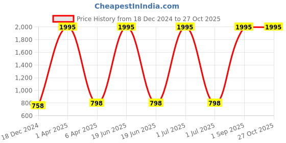 myntra.com NUSYL Graphic Printed Hooded Oversized Sweatshirt nusyl Price History Graph from 18 Dec 2024 to 26 Oct 2025