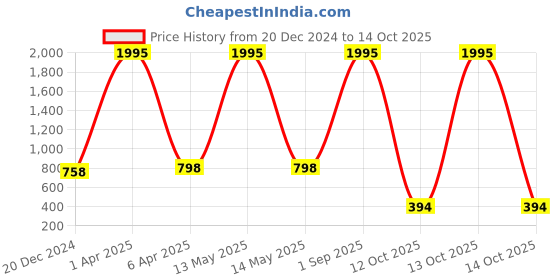 myntra.com NUSYL Graphic Printed Hooded Oversized Sweatshirt nusyl Price History Graph from 20 Dec 2024 to 13 Oct 2025