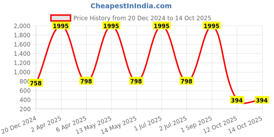 myntra.com NUSYL Graphic Printed Hooded Oversized Sweatshirt nusyl Price History Graph from 20 Dec 2024 to 14 Oct 2025