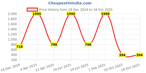 myntra.com NUSYL Graphic Printed Hooded Oversized Sweatshirt nusyl Price History Graph from 18 Dec 2024 to 18 Oct 2025