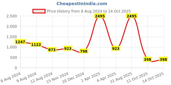 myntra.com NUSYL Graphic Printed Hooded Pullover nusyl Price History Graph from 8 Aug 2024 to 12 Oct 2025