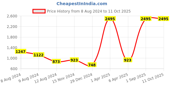 myntra.com NUSYL Graphic Printed Hooded Pullover nusyl Price History Graph from 8 Aug 2024 to 11 Oct 2025