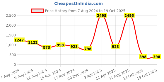 myntra.com NUSYL Graphic Printed Hooded Sweatshirt nusyl Price History Graph from 7 Aug 2024 to 18 Oct 2025