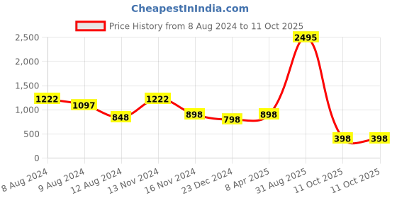 myntra.com NUSYL Graphic Printed Hooded Sweatshirt nusyl Price History Graph from 8 Aug 2024 to 11 Oct 2025