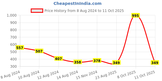 myntra.com NUSYL Graphic Printed Oversized Cotton T-shirt nusyl Price History Graph from 8 Aug 2024 to 11 Oct 2025