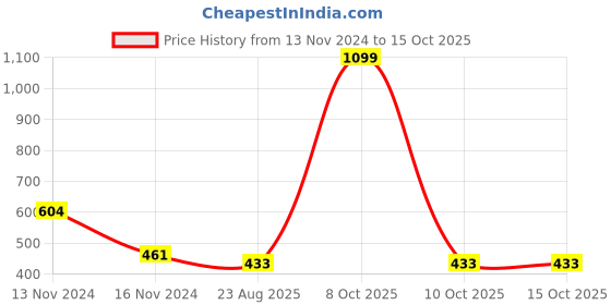 myntra.com NUSYL Graphic Printed Oversized Cotton T-shirt nusyl Price History Graph from 13 Nov 2024 to 15 Oct 2025
