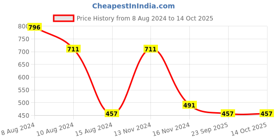 myntra.com NUSYL Graphic Printed Round Neck Oversized T-shirt nusyl Price History Graph from 8 Aug 2024 to 14 Oct 2025