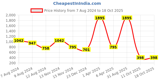 myntra.com NUSYL Hooded Pullover nusyl Price History Graph from 7 Aug 2024 to 17 Oct 2025
