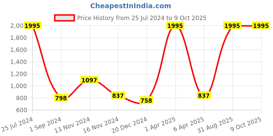 myntra.com NUSYL Hustle Harder Printed Hooded Fleece Pullover nusyl Price History Graph from 25 Jul 2024 to 9 Oct 2025