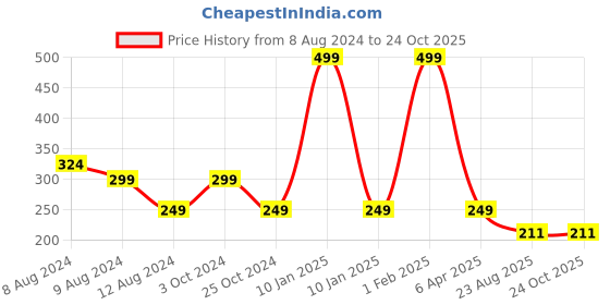 myntra.com NUSYL Infant Kids Graphic Printed Long Sleeves Pure Cotton T-shirt nusyl Price History Graph from 8 Aug 2024 to 23 Oct 2025