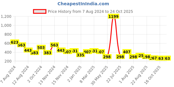 myntra.com NUSYL Infants Polo Collar Graphic Printed T-shirt nusyl Price History Graph from 7 Aug 2024 to 23 Oct 2025