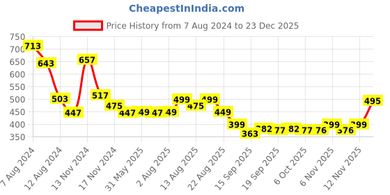 myntra.com NUSYL Kids Black Printed Joggers nusyl Price History Graph from 7 Aug 2024 to 23 Dec 2025