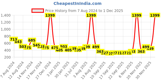 myntra.com NUSYL Kids Black Printed Joggers nusyl Price History Graph from 7 Aug 2024 to 1 Dec 2025