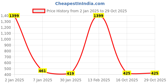 myntra.com NUSYL Kids Black Printed Joggers nusyl Price History Graph from 2 Jan 2025 to 29 Oct 2025