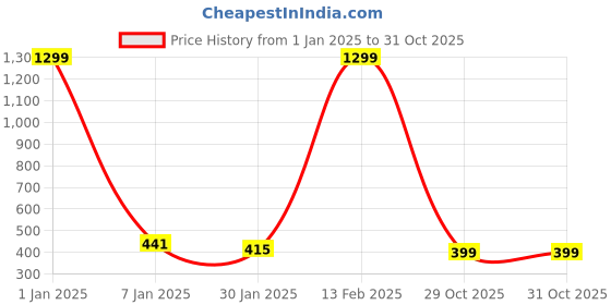 myntra.com NUSYL Kids Black Printed Mid-Rise Joggers nusyl Price History Graph from 1 Jan 2025 to 30 Oct 2025