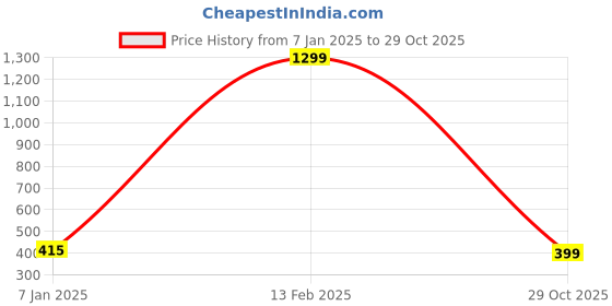 myntra.com NUSYL Kids Black Text Printed Joggers nusyl Price History Graph from 7 Jan 2025 to 29 Oct 2025