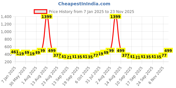 myntra.com NUSYL Kids Black text printed Track Pants nusyl Price History Graph from 7 Jan 2025 to 23 Nov 2025