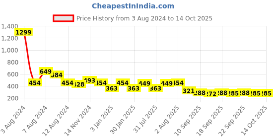 myntra.com NUSYL Kids Black Typography Printed Joggers nusyl Price History Graph from 3 Aug 2024 to 4 Oct 2025