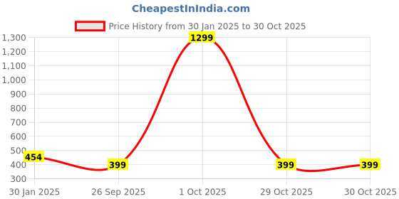 myntra.com NUSYL Kids Burgundy Printed Joggers nusyl Price History Graph from 30 Jan 2025 to 29 Oct 2025