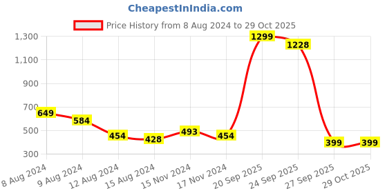 myntra.com NUSYL Kids Burgundy Printed Polyester Regular Fit Jogger nusyl Price History Graph from 8 Aug 2024 to 29 Oct 2025