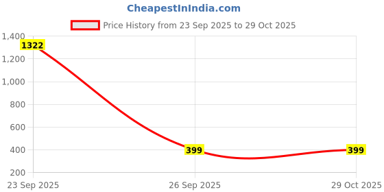 myntra.com NUSYL Kids Burgundy Solid Joggers nusyl Price History Graph from 23 Sep 2025 to 29 Oct 2025