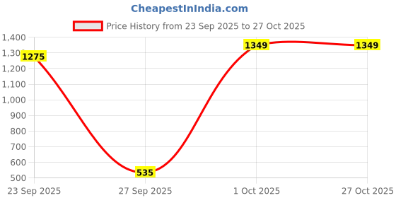 myntra.com NUSYL Kids Cool Bear Printed Oversized Fleece Sweatshirt nusyl Price History Graph from 23 Sep 2025 to 26 Oct 2025