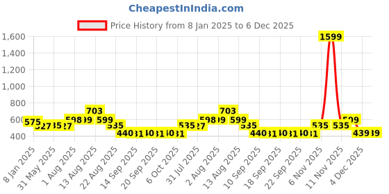 myntra.com NUSYL Kids Dinosaur Printed Hooded Pullover Sweatshirt nusyl Price History Graph from 8 Jan 2025 to 5 Dec 2025
