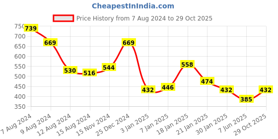 myntra.com NUSYL Kids Fleece Oversized Sweatshirt nusyl Price History Graph from 7 Aug 2024 to 29 Oct 2025