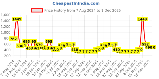 myntra.com NUSYL Kids Game On Graphic Printed Round Neck Oversized Pullover Sweatshirt nusyl Price History Graph from 7 Aug 2024 to 1 Dec 2025