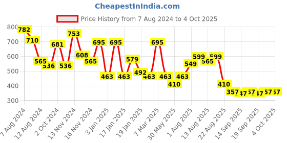 myntra.com NUSYL Kids Game On Printed Oversized Fleece Sweatshirt nusyl Price History Graph from 7 Aug 2024 to 4 Oct 2025