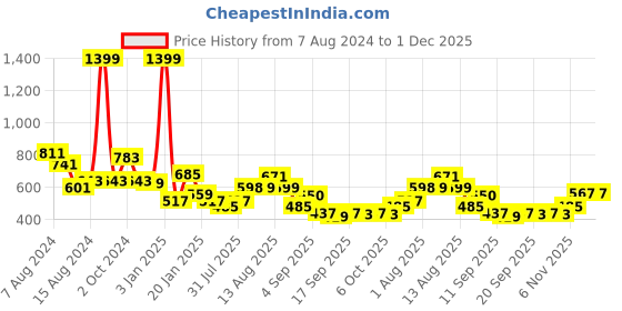 myntra.com NUSYL Kids Geometric Printed Hooded Fleece Pullover Sweatshirt nusyl Price History Graph from 7 Aug 2024 to 30 Nov 2025