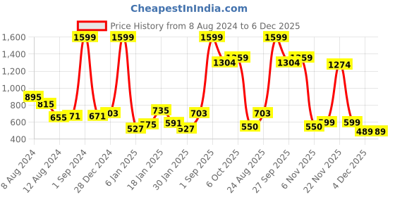 myntra.com NUSYL Kids Geometric Printed Hooded Fleece Pullover Sweatshirt nusyl Price History Graph from 8 Aug 2024 to 5 Dec 2025