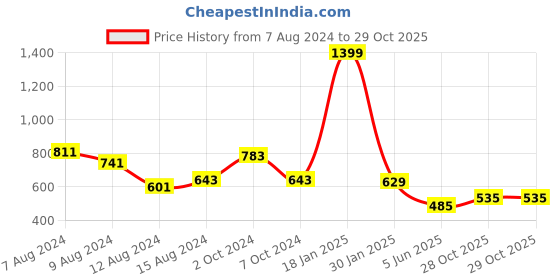 myntra.com NUSYL Kids Geometric Printed Hooded Fleece Pullover Sweatshirt nusyl Price History Graph from 7 Aug 2024 to 29 Oct 2025