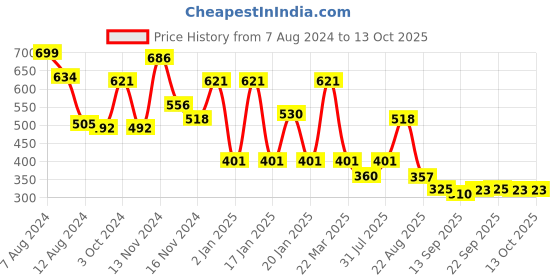 myntra.com NUSYL Kids Graphic Printed Fleece Oversized Pullover nusyl Price History Graph from 7 Aug 2024 to 4 Oct 2025