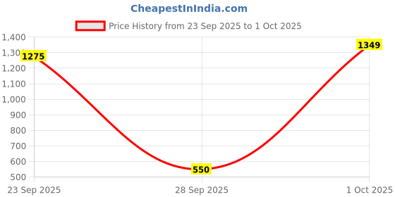 myntra.com NUSYL Kids Graphic Printed Fleece Oversized Pullover nusyl Price History Graph from 23 Sep 2025 to 1 Oct 2025