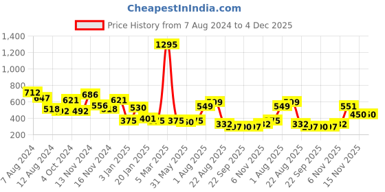 myntra.com NUSYL Kids Graphic Printed Fleece Oversized Sweatshirt nusyl Price History Graph from 7 Aug 2024 to 4 Dec 2025