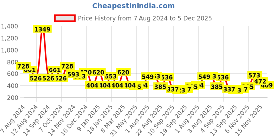myntra.com NUSYL Kids Graphic Printed Fleece Oversized Sweatshirt nusyl Price History Graph from 7 Aug 2024 to 5 Dec 2025