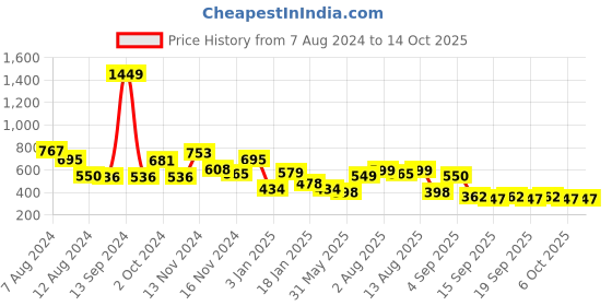 myntra.com NUSYL Kids Graphic Printed Fleece Oversized Sweatshirt nusyl Price History Graph from 7 Aug 2024 to 13 Oct 2025